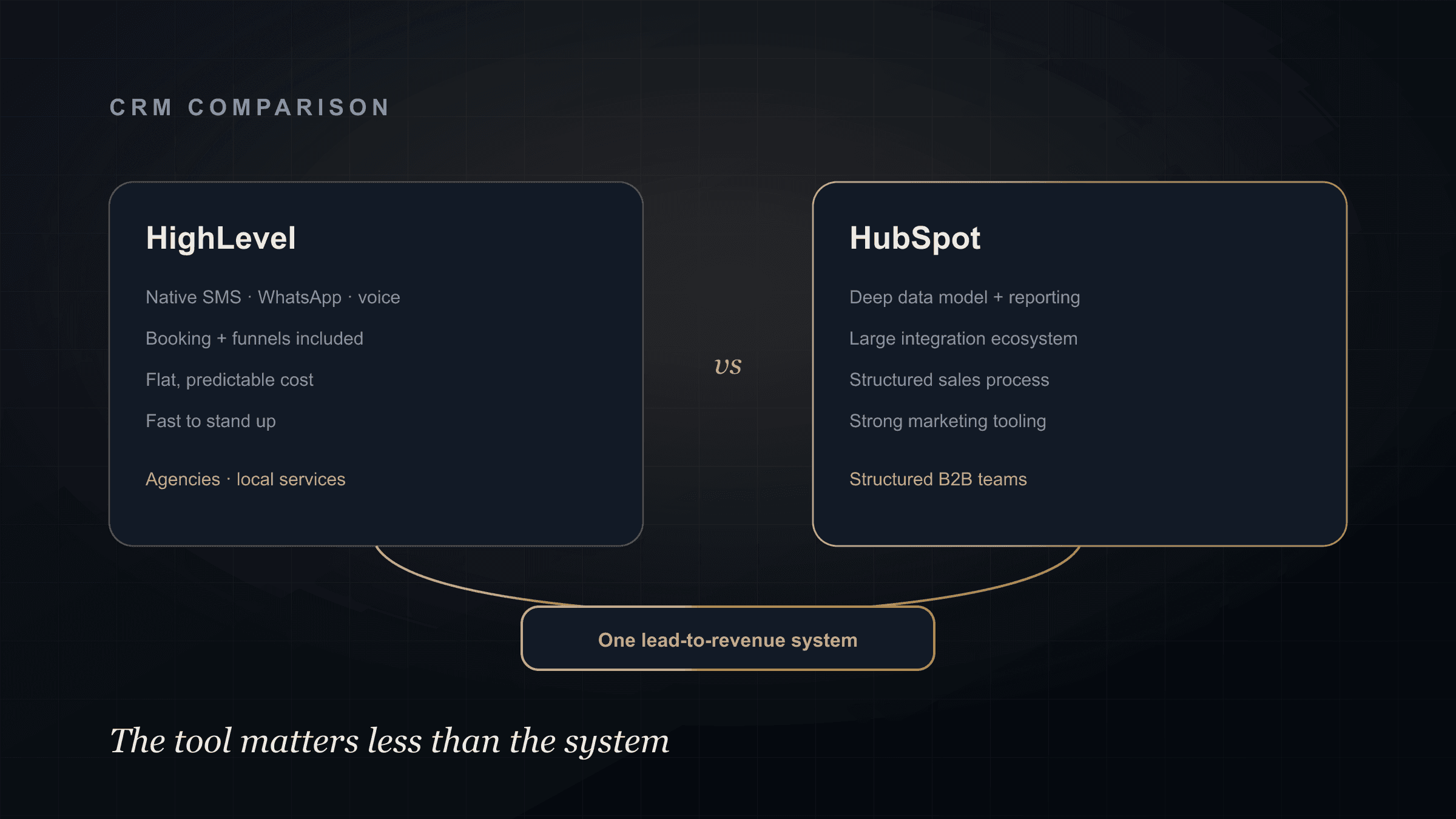 Side-by-side comparison of HighLevel and HubSpot for service businesses across cost, automation, and fit, connected to one lead-to-revenue system