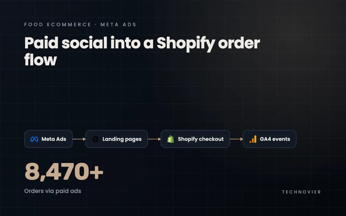 Meta Ads Case Study for Food Ecommerce Brand