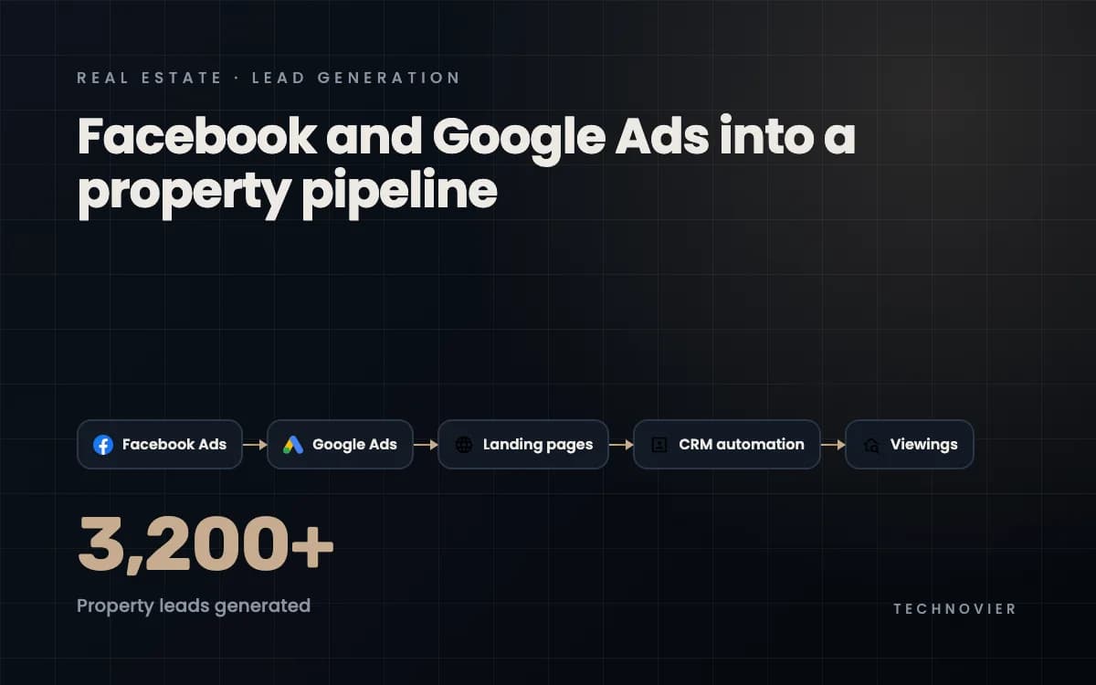 Facebook & Google Ads Real Estate Lead Generation Case Study
