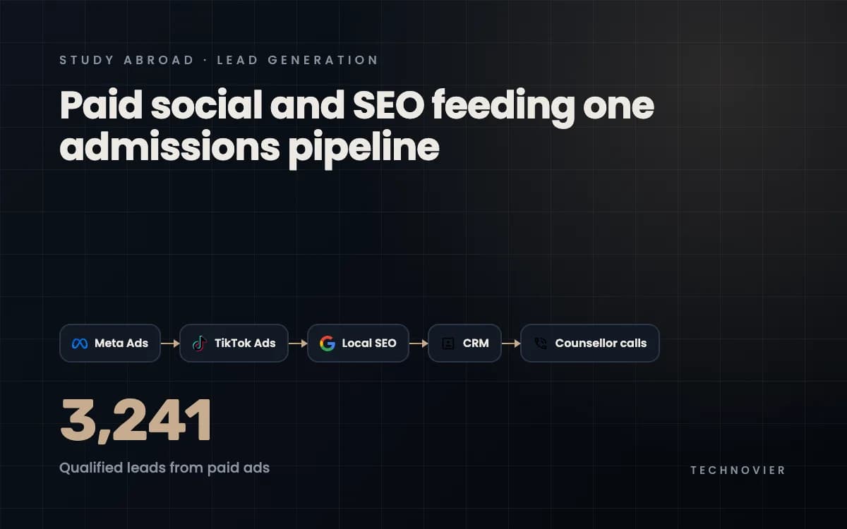 Performance Marketing & SEO Growth for Study Abroad Lead Generation