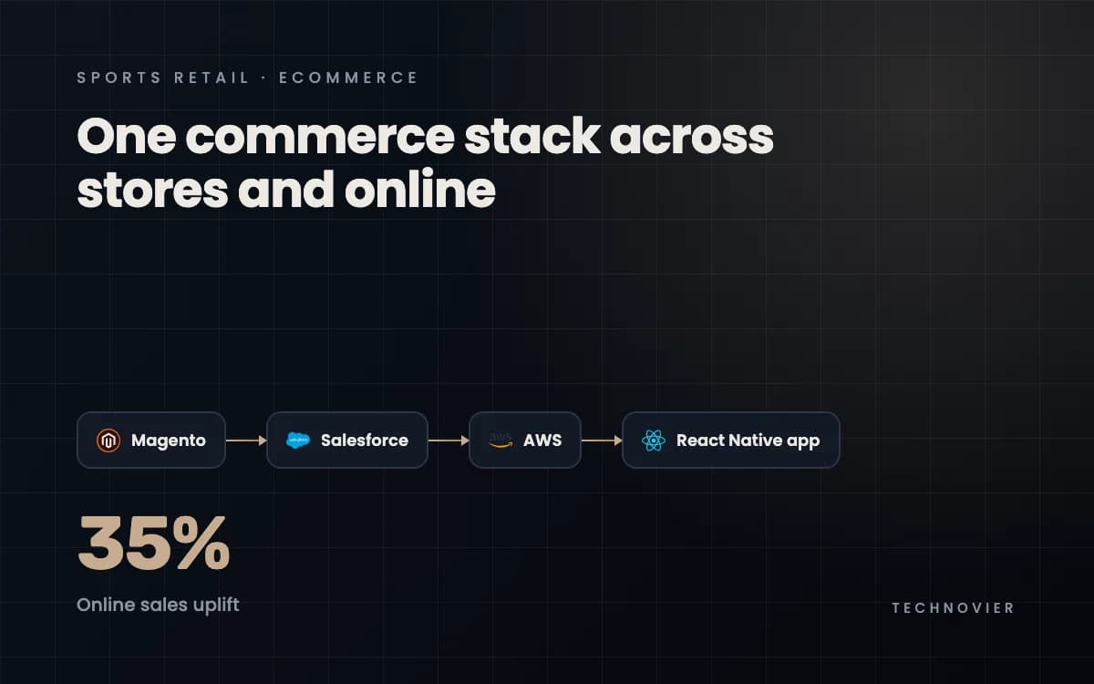 Unified Ecommerce + Retail Strategy for Sports Retail Brand image