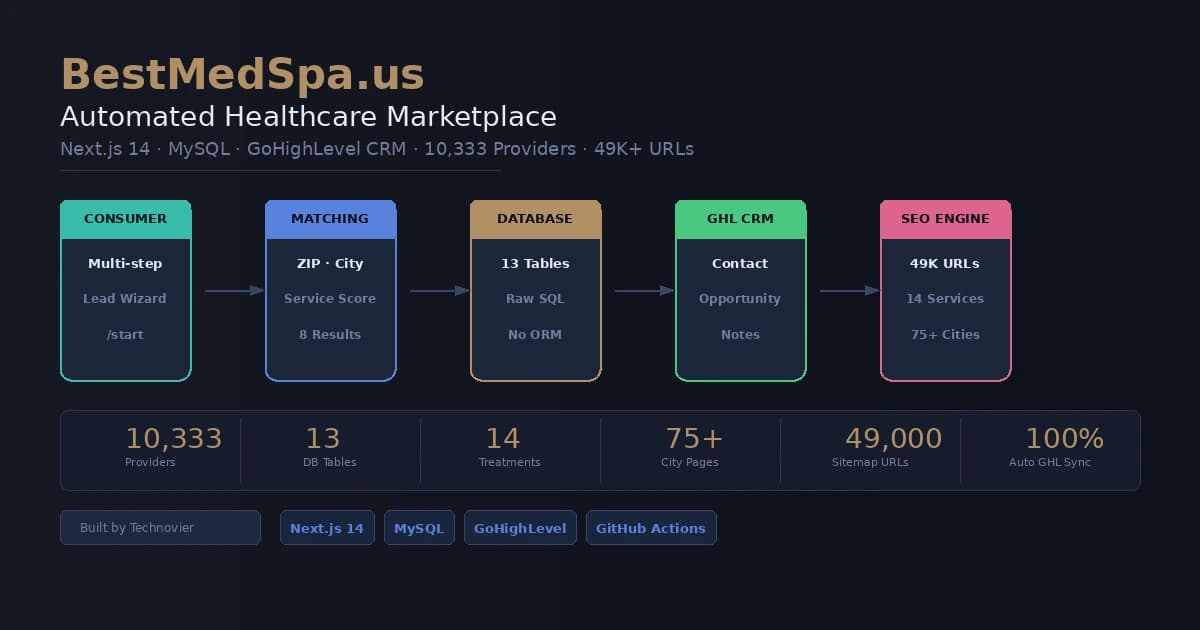 BestMedSpa.us healthcare marketplace architecture diagram, Next.js lead wizard, MySQL matching engine, and GoHighLevel CRM pipeline