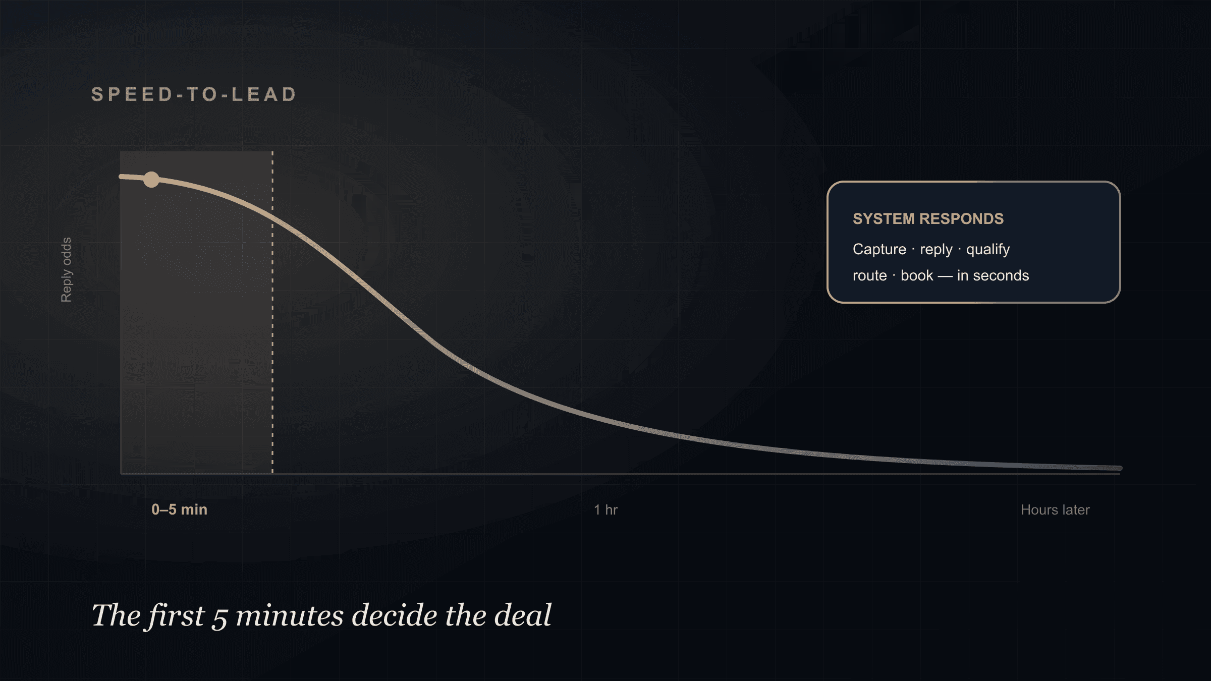 Timeline showing lead response quality dropping sharply after the first five minutes, with a connected system responding instantly