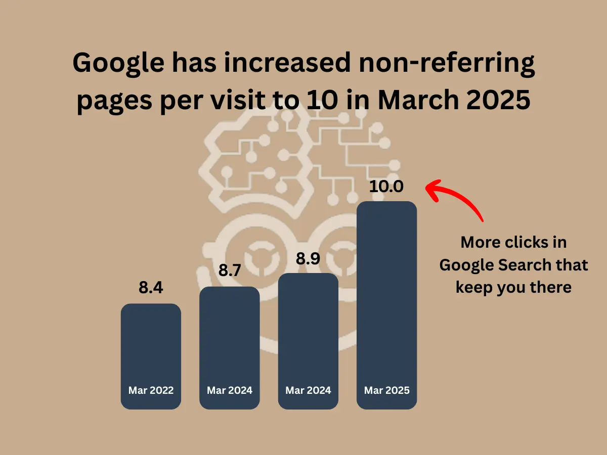 Google has increased non-referring pages per visit to 10 in March 2025