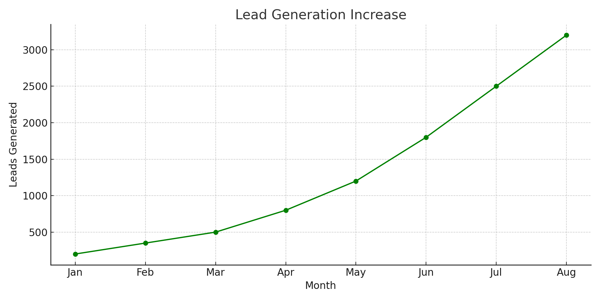 Lead Generation Increase